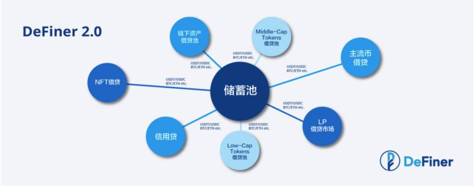 DeFi 借贷赛道百家争鸣，DeFiner 2.0 如何突围？