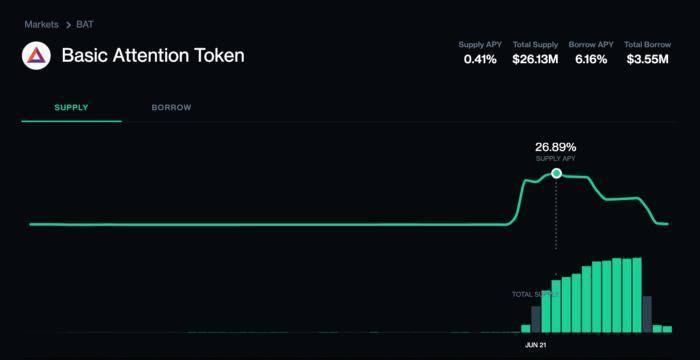 选择 DeFi 借贷协议该考虑什么？从年化利率、手续费与安全性分析