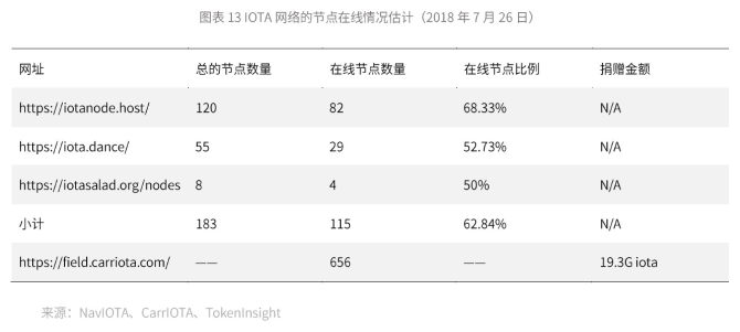 TokenInsight：IOTA评级为BB级，主网未实现智能合约功能，展望稳定