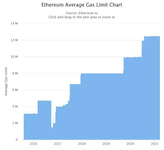 HashKey 崔晨：解析降低以太坊 Gas 费的实践及优劣势