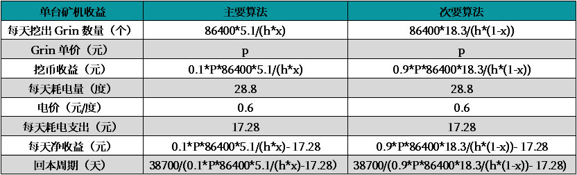 表4 挖矿设备收益计算表 数据来源：TokenGazer研究组