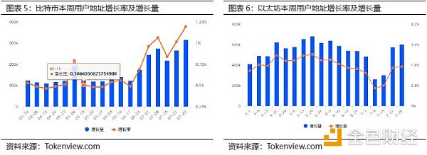 比特币吸血，市场仍未转暖