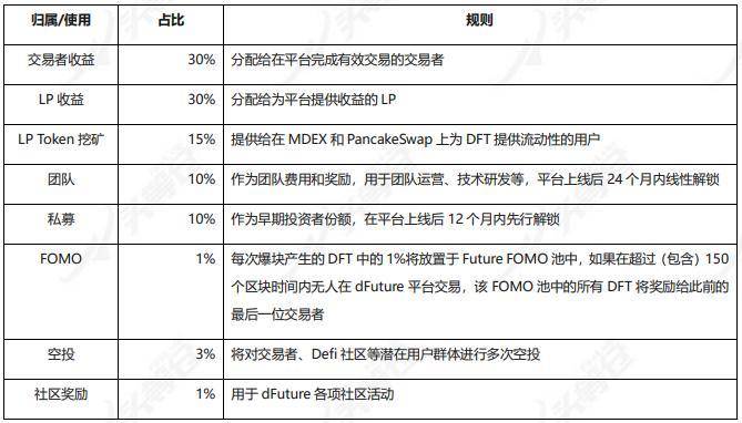 头等仓研报：深度解析 DeFi 衍生品平台 dFuture 工作机制、经济模型与竞争优劣势