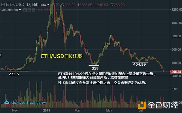 数字货币全线下跌  比特币只是五十步笑百步