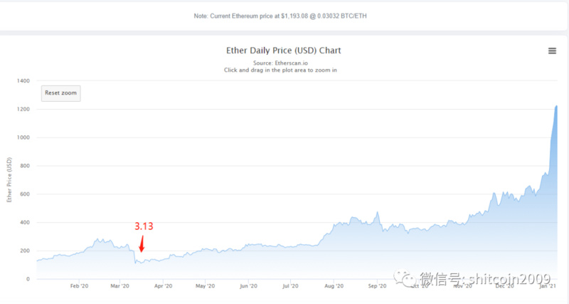 ETH的价值是否被低估，回首2020ETH才是王者