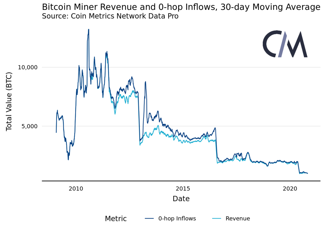 Coin Metrics丨链上数据表明，矿工对 BTC 网络的影响力正在减弱？