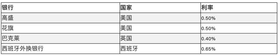 一文读懂 Staking Rewards：加密利率数据聚合平台