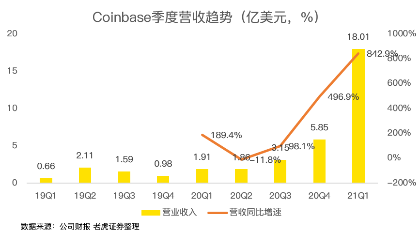 狗狗币能否拯救出道即巅峰的Coinbase？