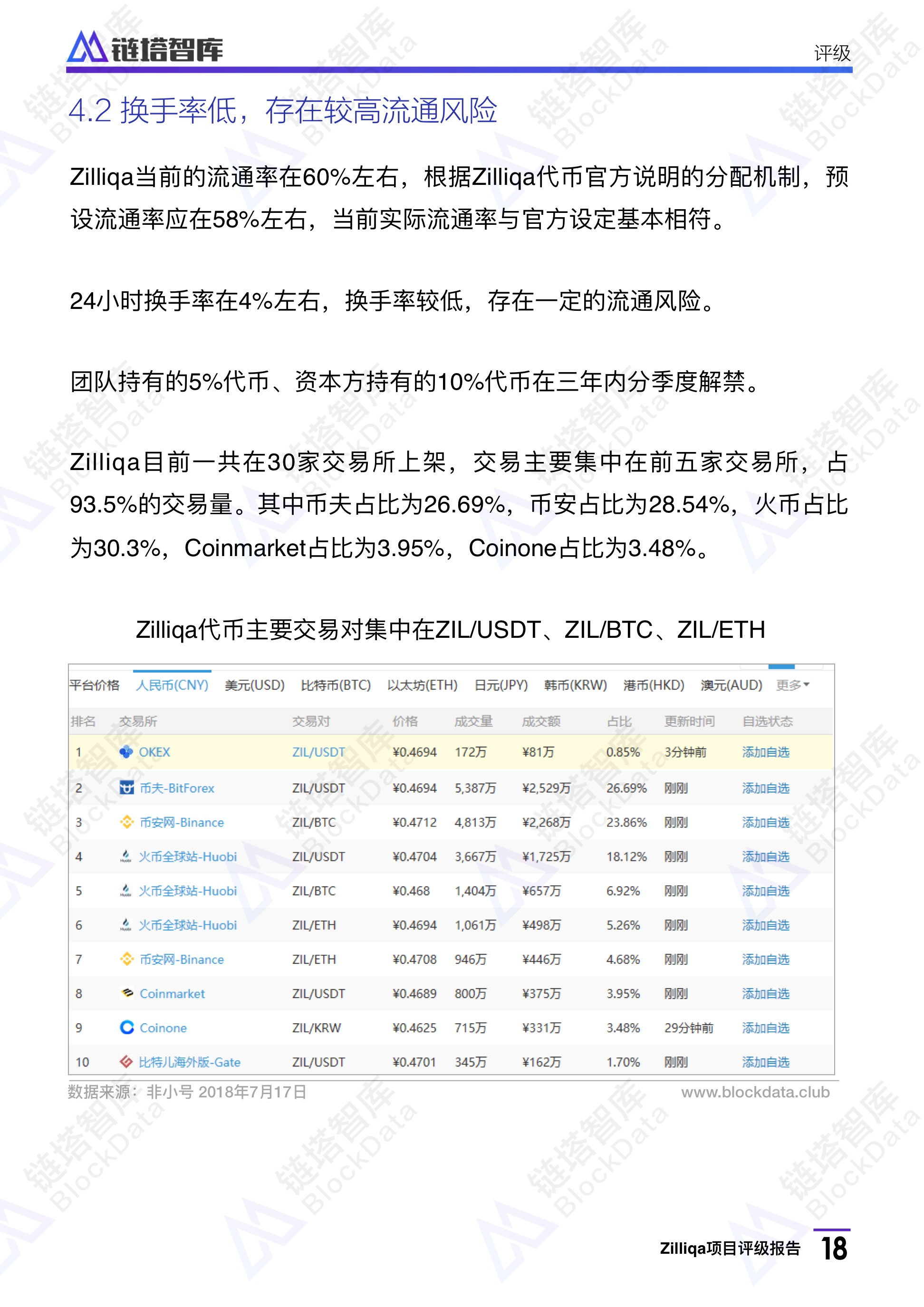 Zilliqa评级报告：BB级 项目落地有待考证，代币流通风险大