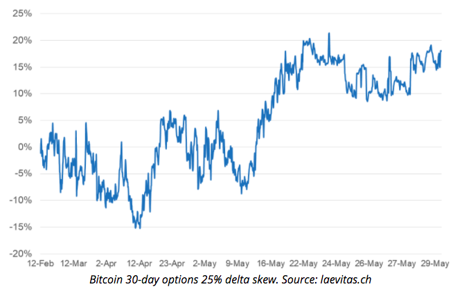 比特币还要下跌？两大价格指标表明比特币尚未触底