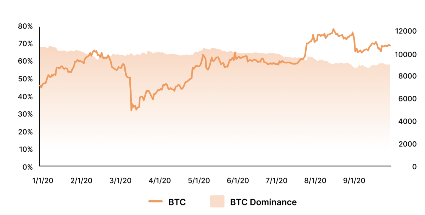 CoinMarketCap：Defi完全指南