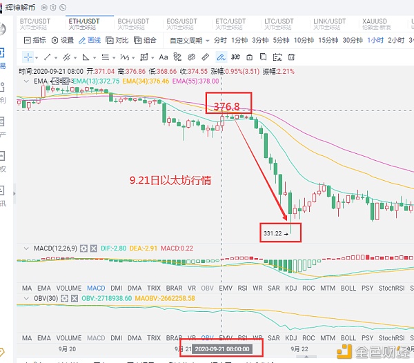 辉神解币：以太坊短期趋势分析