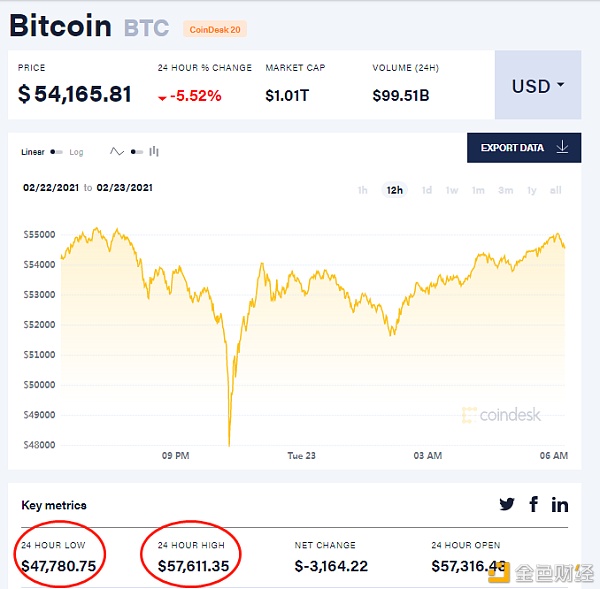 比特币暴跌至1万美元，暴跌后暴涨，一天37万人清算