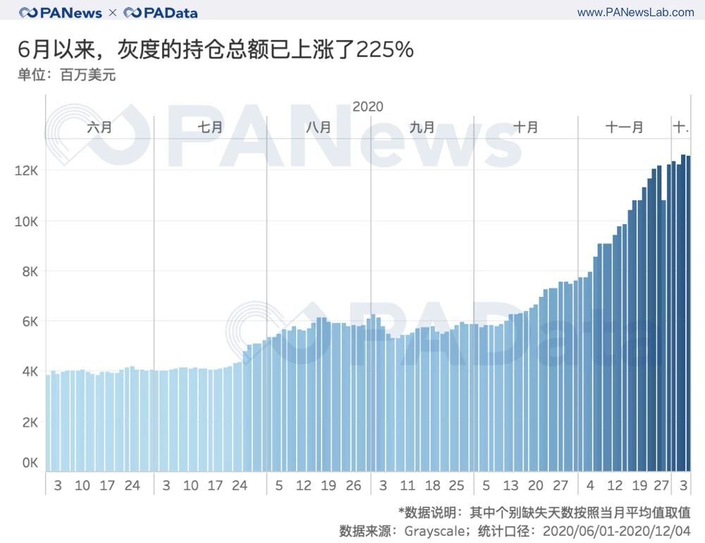 深度数据：灰度资管规模一年翻20倍，连续买买买对市场究竟影响几何？