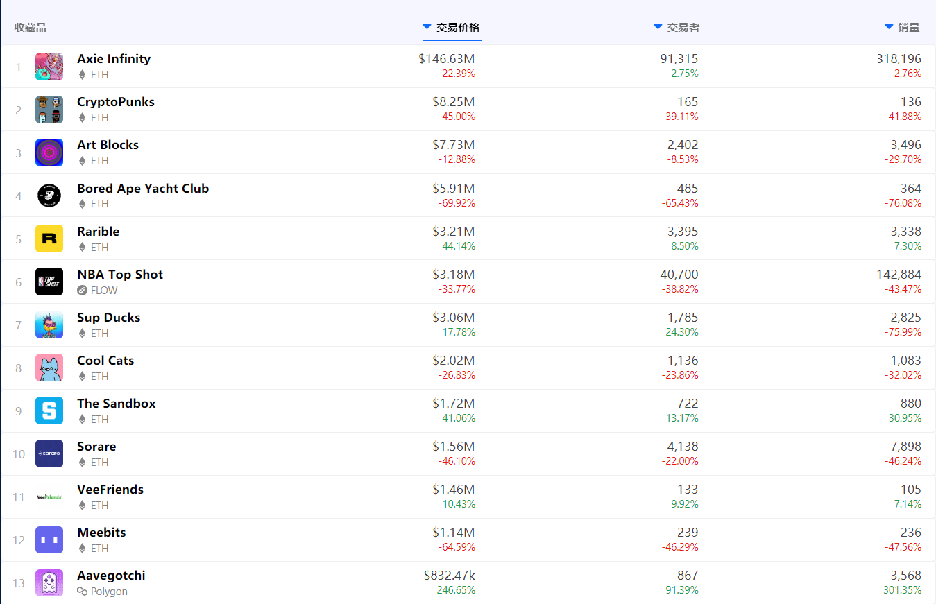 借贷 compoud 跃居第一，Aavegotchi 交易量显著提高 | Foresight Ventures Weekly Brief