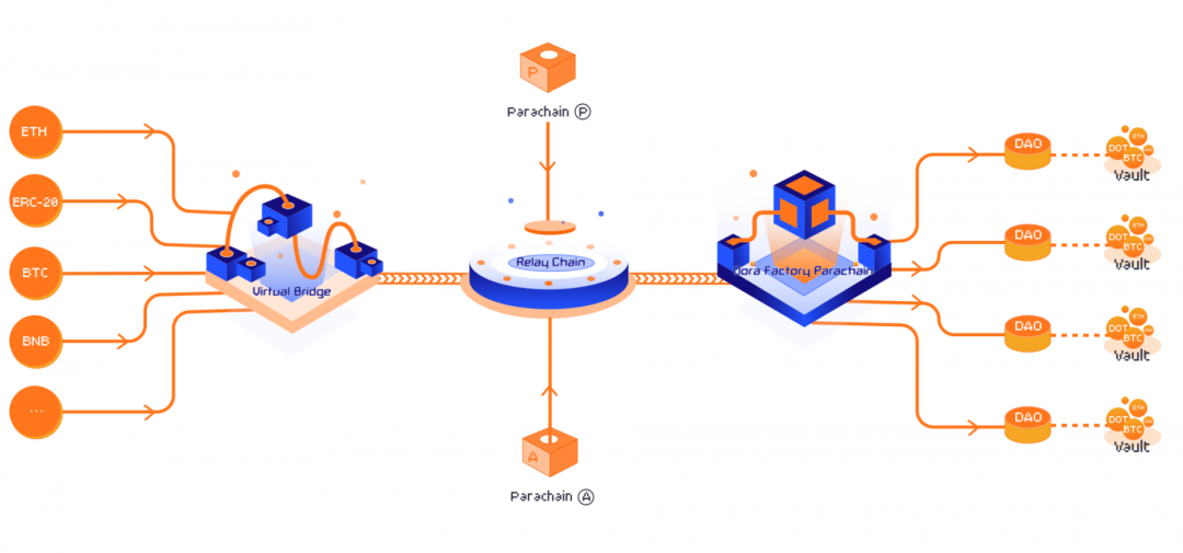 头等仓区块链研报：深度剖析波卡生态 DAO 基础设施 Dora Factory