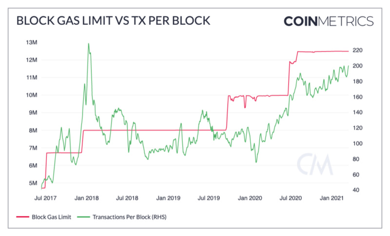 Coin Metrics：以太坊Gas费为何如此高昂？