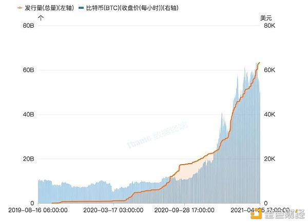 数字货币市场相关宏观指标分析