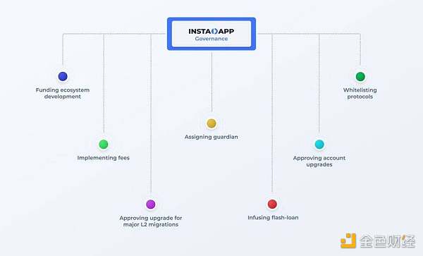 Instadapp 公布智能层和发币计划，了解新功能特性与代币经济