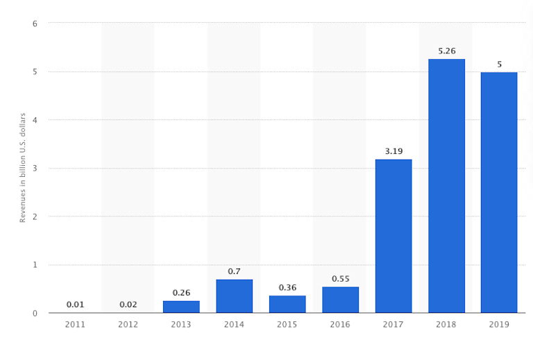 自2013年以来，全球比特币挖矿收入增长近20倍