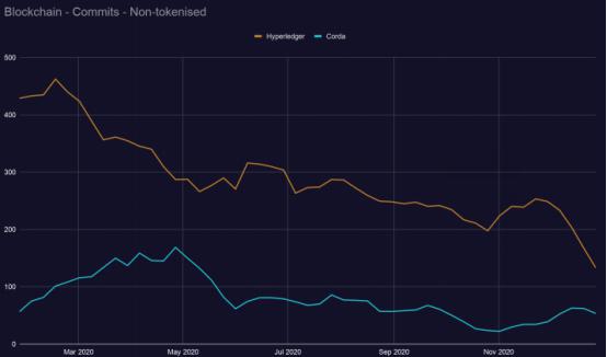 2021区块链开发趋势报告：Filecoin开发活跃度跃进前5，以太坊“杀手”开发指标下降