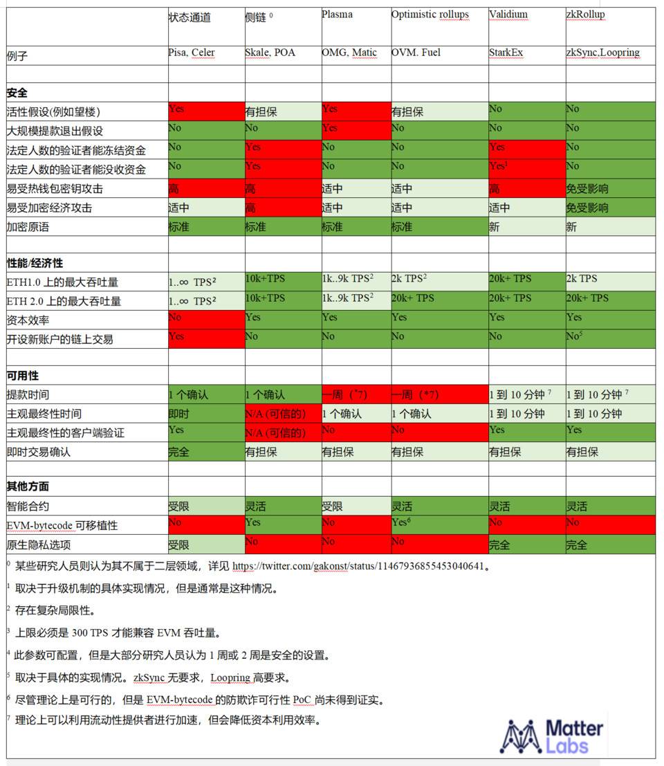 他山之石｜从安全与性能等维度对比以太坊主要二层扩容方案