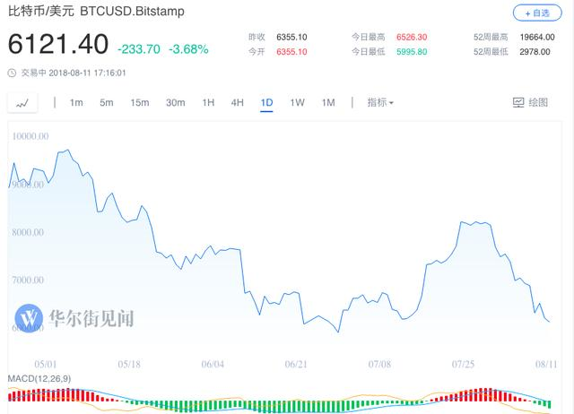 顶尖技术分析师：如果跌破这个支撑位，那比特币就真的完了