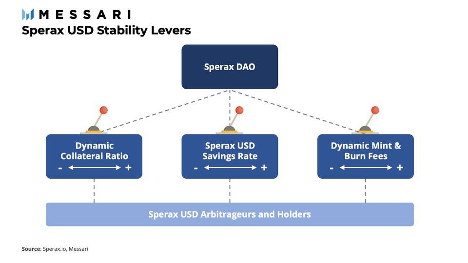 一文读懂 Sperax USD：配备动态杠杆的混合稳定币