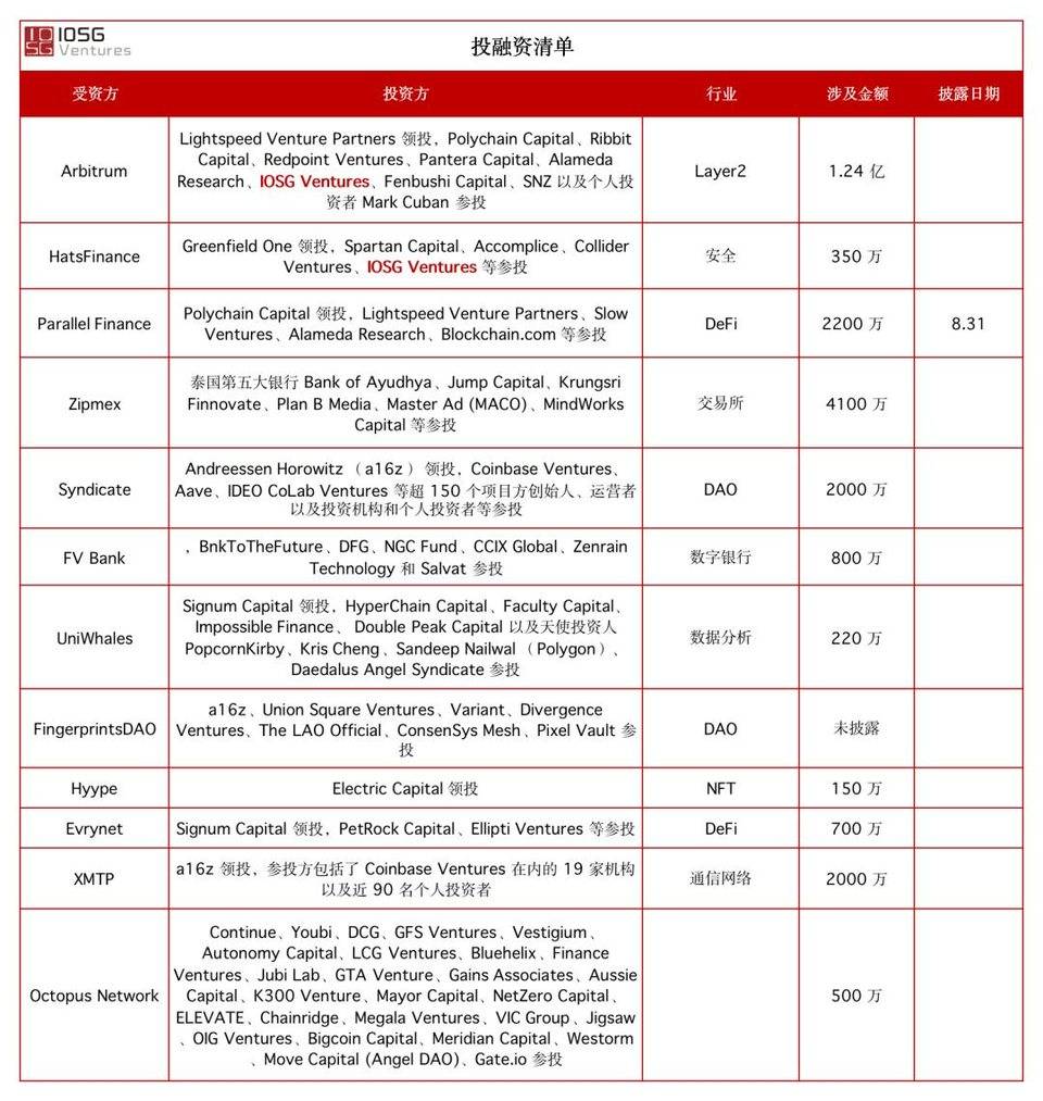 IOSG Weekly Brief ｜去中心化 Token 发行机制解谜之旅 #91