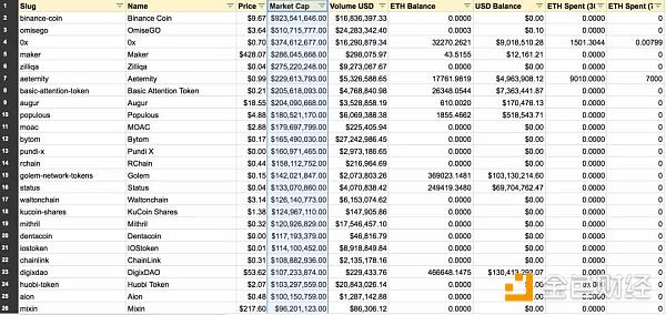 ERC20通证价格大幅缩水  总市值仅为以太坊的40%