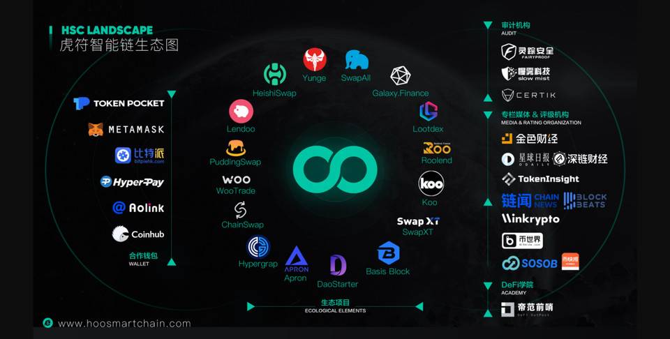 虎符智能链 HSC 入局，一览应用赛道与生态进展