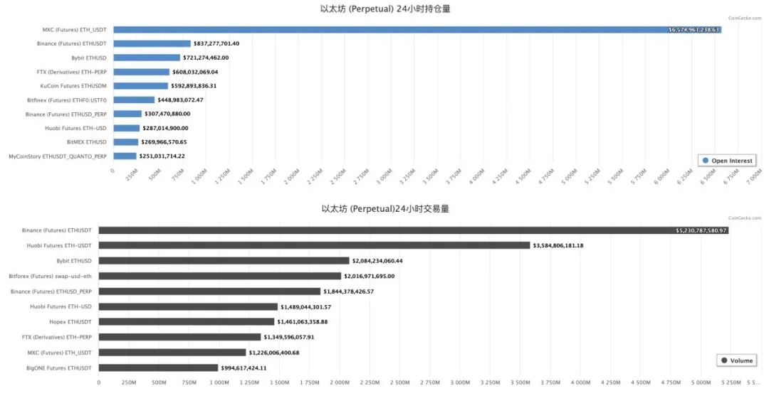 巨头盘踞的加密货币衍生品交易赛道，新手该靠什么突围？