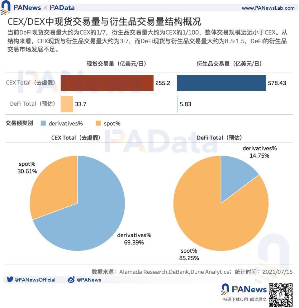 图解 DeFi 衍生品发展：产品形态不断丰富，日交易量仅 5.8 亿美元