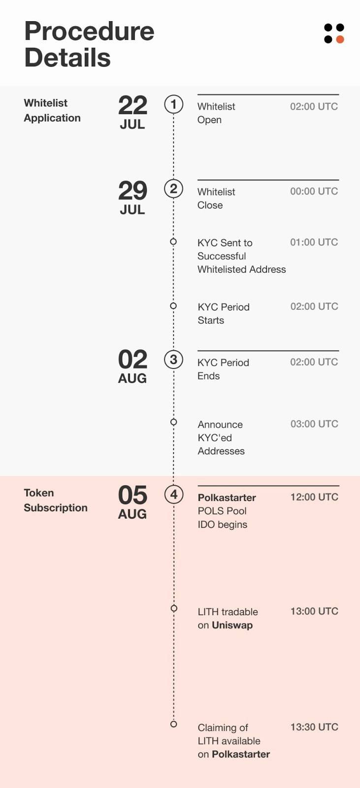 Lithium IDO 白名单注册通道将于明日 8:00 关闭