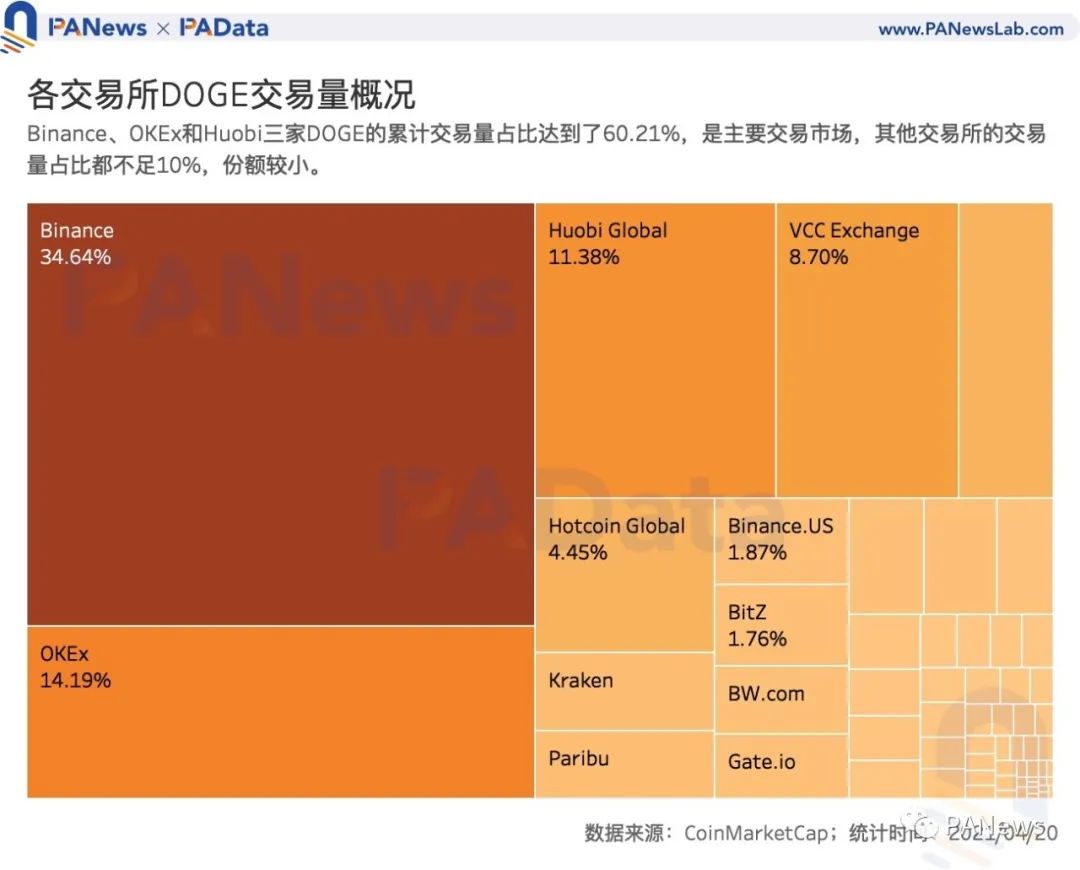 谁在买入狗狗币？交易量超80%来自稳定币交易对,国内用户系主力买方