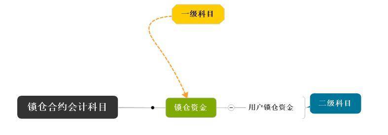 从会计学角度深入解读 PlatON 经济模型