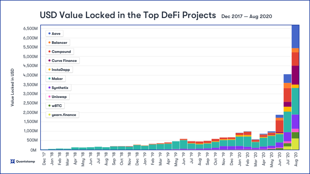 热点丨影响未来金融市场的 DeFi 项目有哪些？