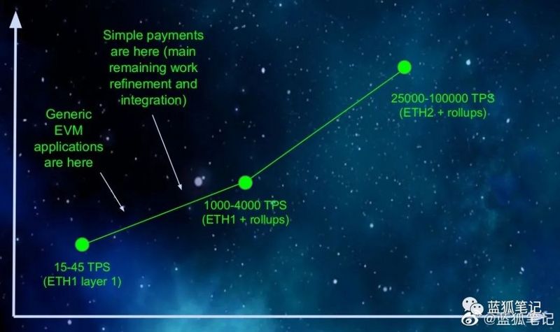 Layer2若取得成功，对以太坊和公链格局有什么影响？