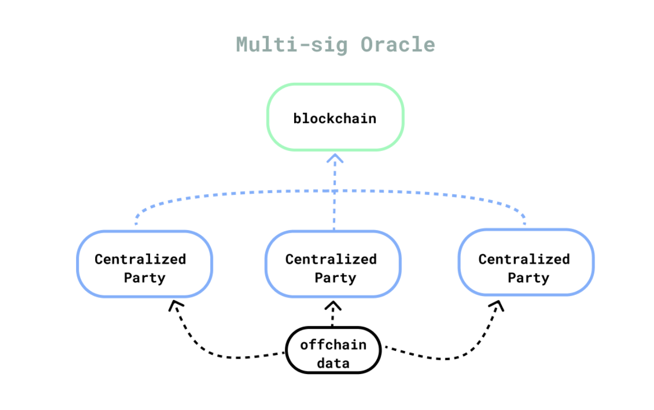 DEFI101：了解什么是预言机（Oracles）？