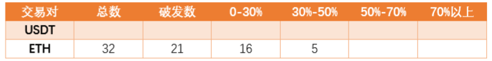 FCoin启动FT发行等重大机制调整公投，还有戏吗？