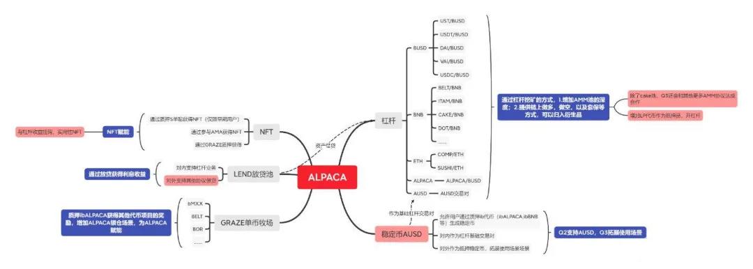 Alpaca Finance的双向借贷 化解杠杆流动性挖矿风险敞口的利器