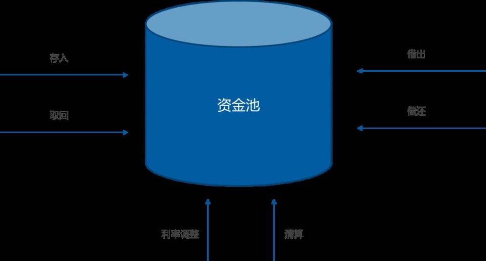 详解 DeFi 借贷系统的技术原理与应用扩展 | 链捕手