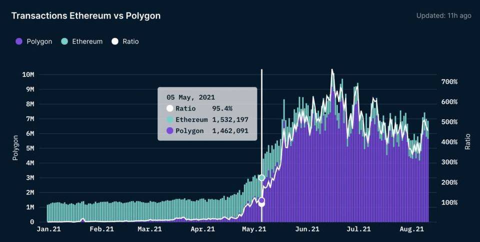 深度 | 以太坊扩展：探索 Polygon 生态帝国