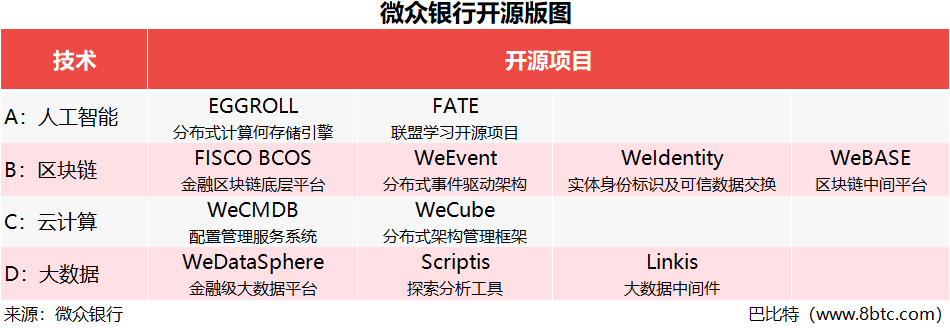 微众银行开源版图