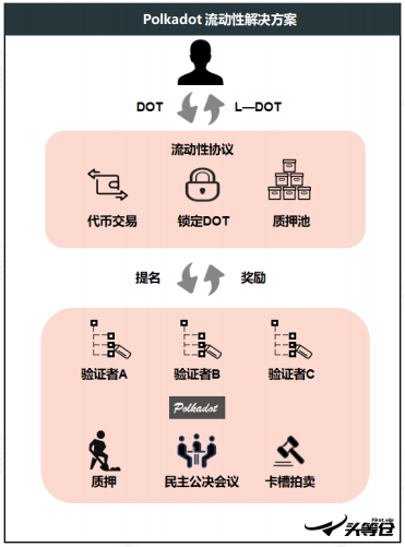 头等仓区块链研报：平行链拍卖前夕，全方位解析波卡DeFi明星Acala