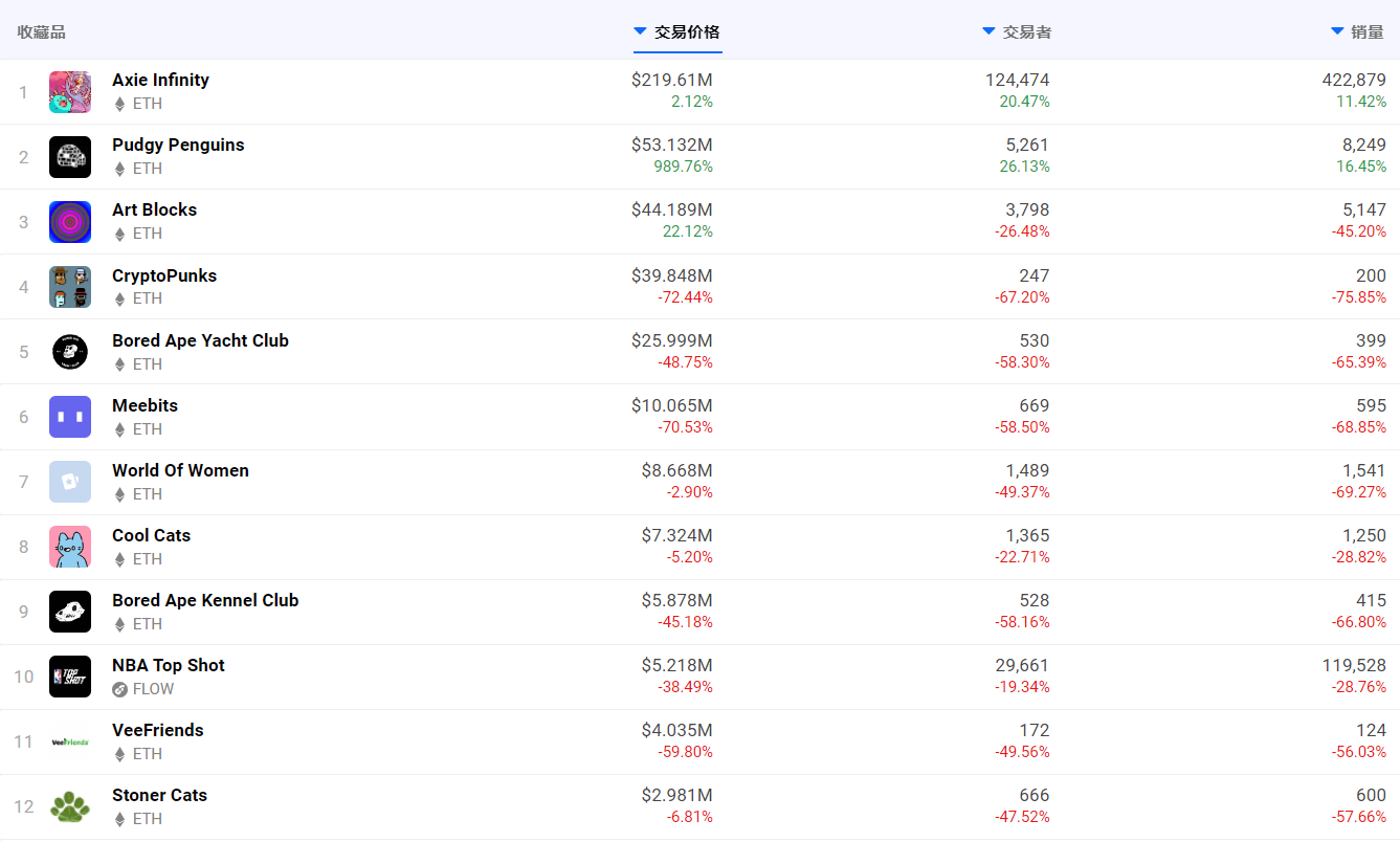 FT 和 NFT 上周交易双双乏力，GBTC 溢价率跌破-10%| Foresight Ventures Weekly Brief