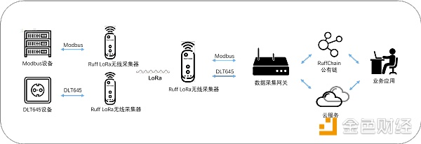 Ruff 正式推出首款支持数据上链的LoRa无线采集器