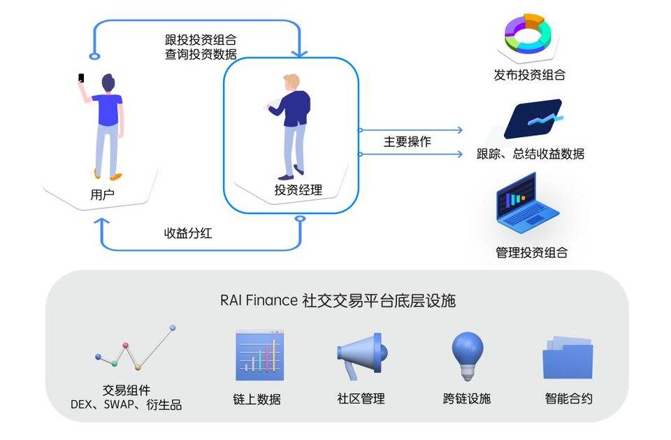 “小群”效应的社交交易生态，或是 DeFi 再次爆发的催化剂