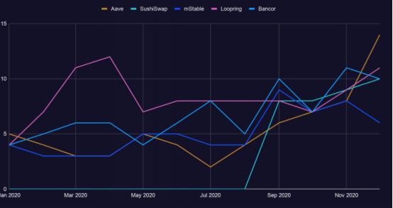 2021区块链开发趋势报告：Filecoin开发活跃度跃进前5，以太坊“杀手”开发指标下降