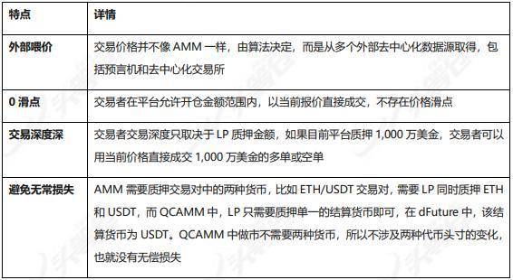 头等仓研报：深度解析 DeFi 衍生品平台 dFuture 工作机制、经济模型与竞争优劣势